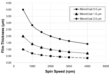 HARE_SQ_MicroCoat_Spin_Curve_RS.png