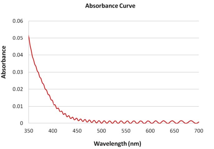 HARE_SQ_MicroCoat_Absorbance_Curve.jpg