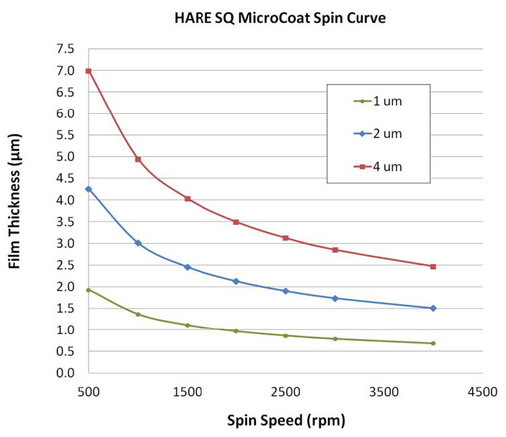HARE_SQ_MicroCoat_Spin_Curve.jpg