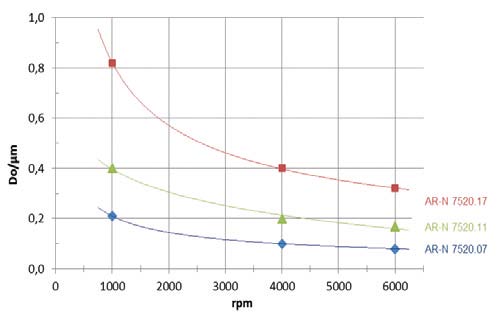 Negative e-beam resist spin curve
