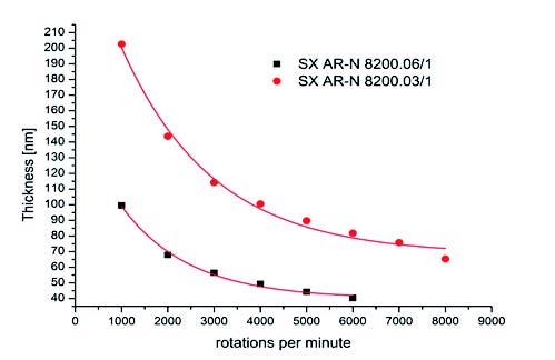 SX AR-N 8200 Negative e-beam resist spin curve