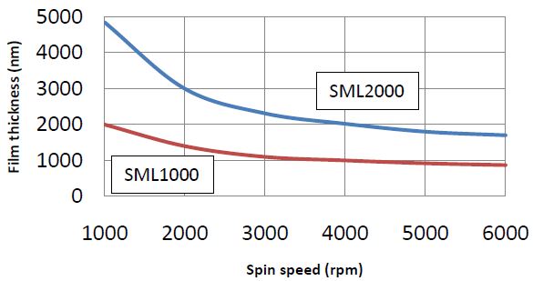 Spin Curve of SML1000 and 2000 Positive E-beam Resist wiht High Resolution and High Apect Ratio