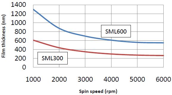 Spin Curve of SML300 and 600 Positive E-beam Resist wiht High Resolution and High Apect Ratio