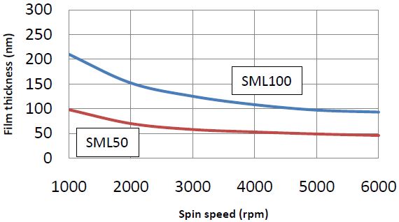 Spin Curve of SML50 and 100 Positive E-beam Resist wiht High Resolution and High Apect Ratio