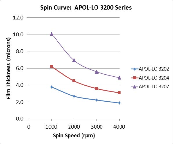  APOL-LO-3200 Negative Photo Resist with Lift-Off Profiles. Spin curve.