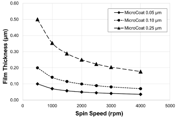 HARE_SQ_MicroCoat_Spin_Curve_Thin_RS.png