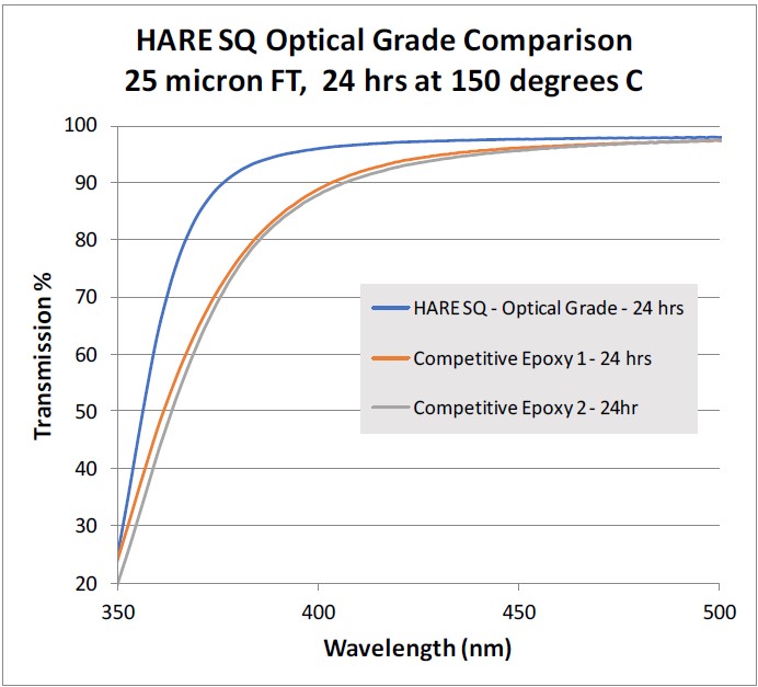 HARE_SQ_OptiCoat_Optical_Grade_Comparison