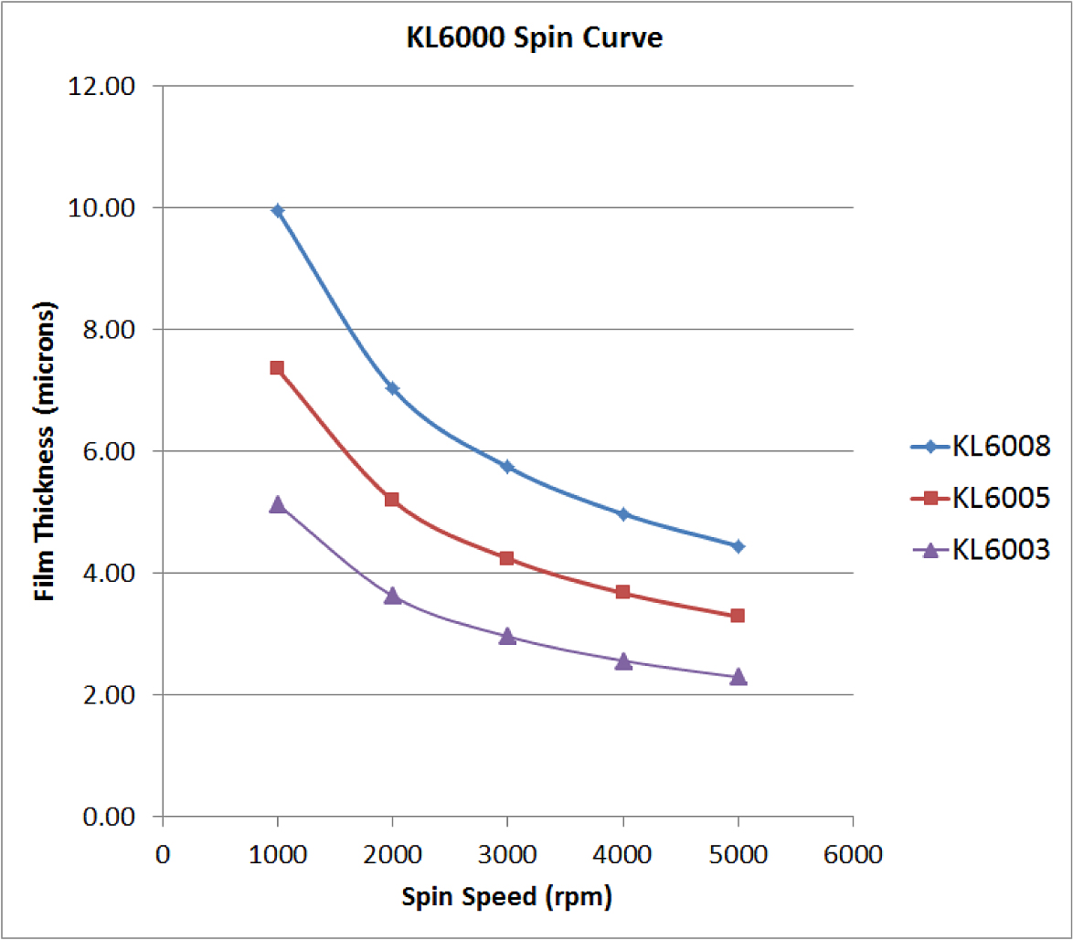 KL 6000 Positive Photo Resist Spin curve.