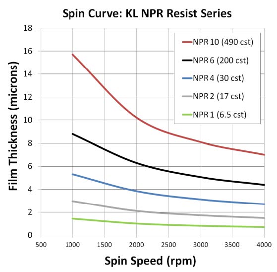 KL NPR Negative Photo Resist with Vertical Profiles Spin curve.