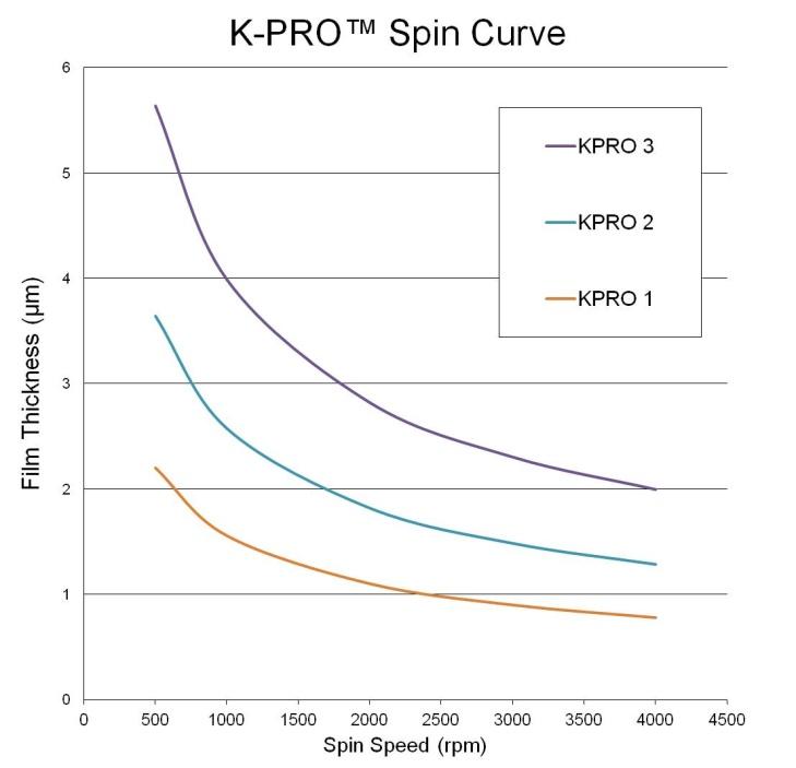K-PRO 1, 2 and 3 Spin Curve
