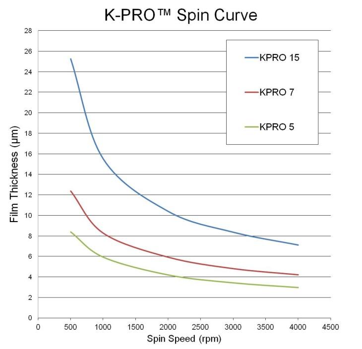 K-PRO 5, 7 and 15 Spin Curve