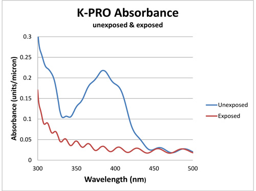 K-PRO Absorbance
