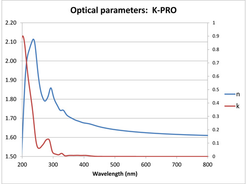 K-PRO Optical Parameters