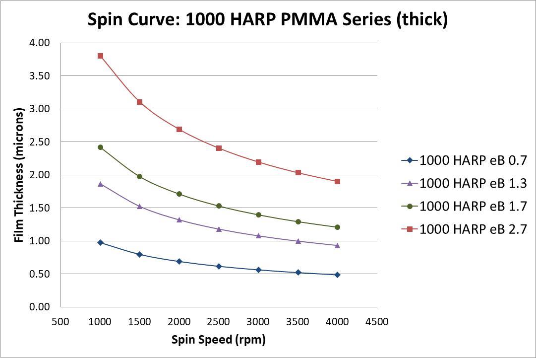 Spin_Curve_1000_HARP_PMMA_Series_thick_min.jpg