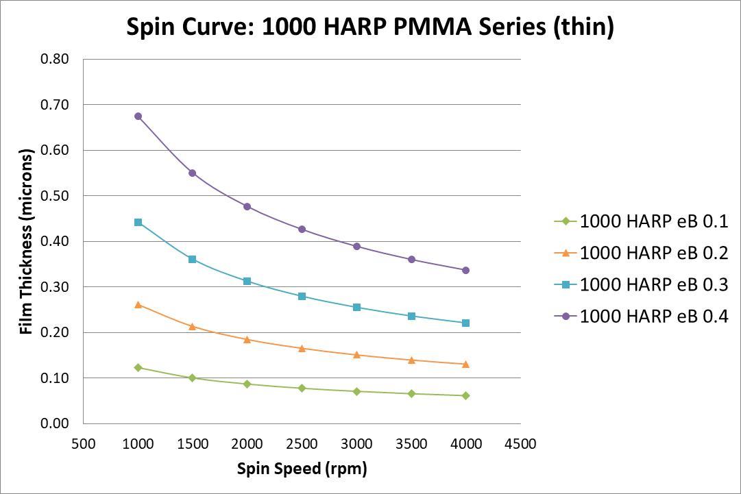Spin_Curve_1000_HARP_PMMA_Series_thin_min.jpg