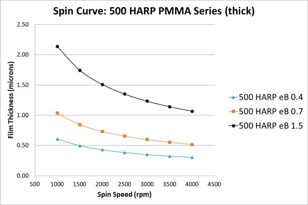 Spin_Curve_500_HARP_PMMA_Series_thick_min.jpg