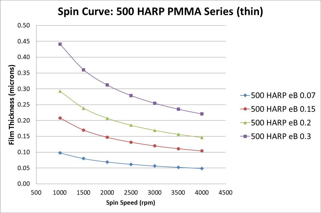 Spin Curve_500 HARP PMMA Series_thin_min.jpg