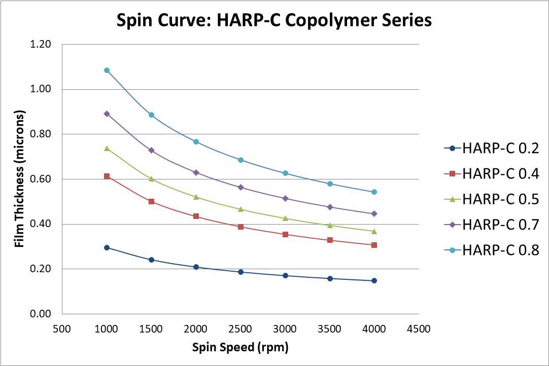 Spin_Curve_HARP_C_Copolymer_Series_min.jpg