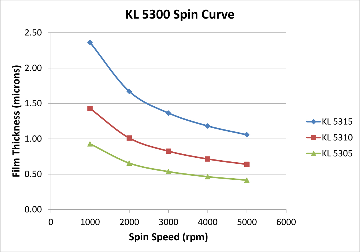 KL 5300 Positive Photo Resist Spin curve