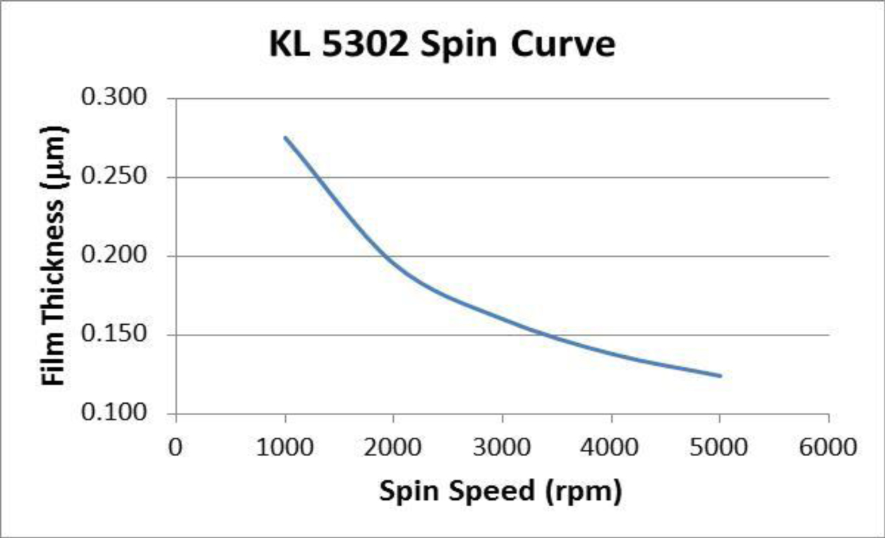 KL 5302 Positive Photo Resist Spin curve